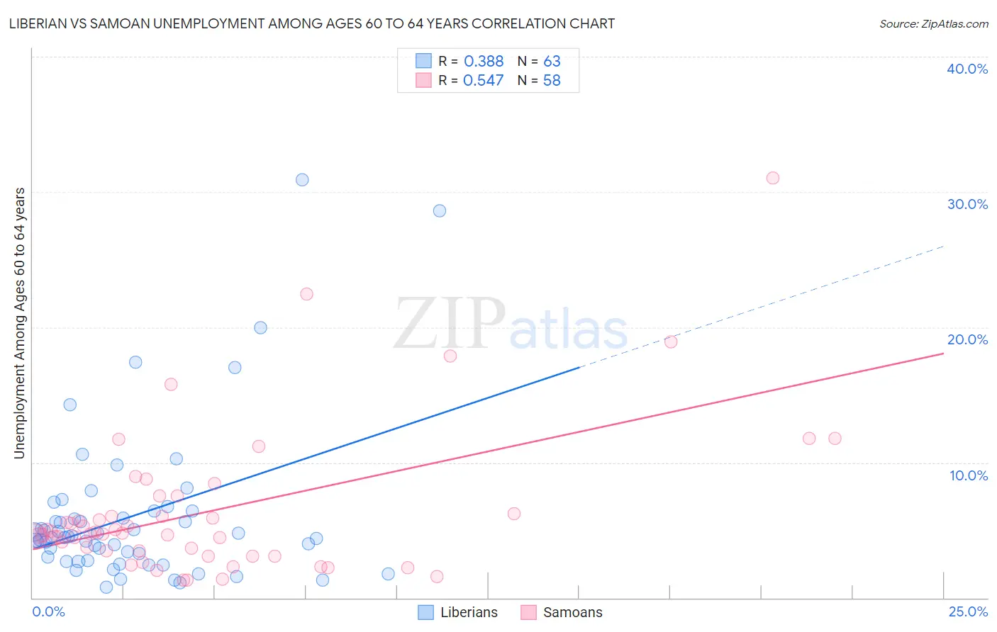 Liberian vs Samoan Unemployment Among Ages 60 to 64 years