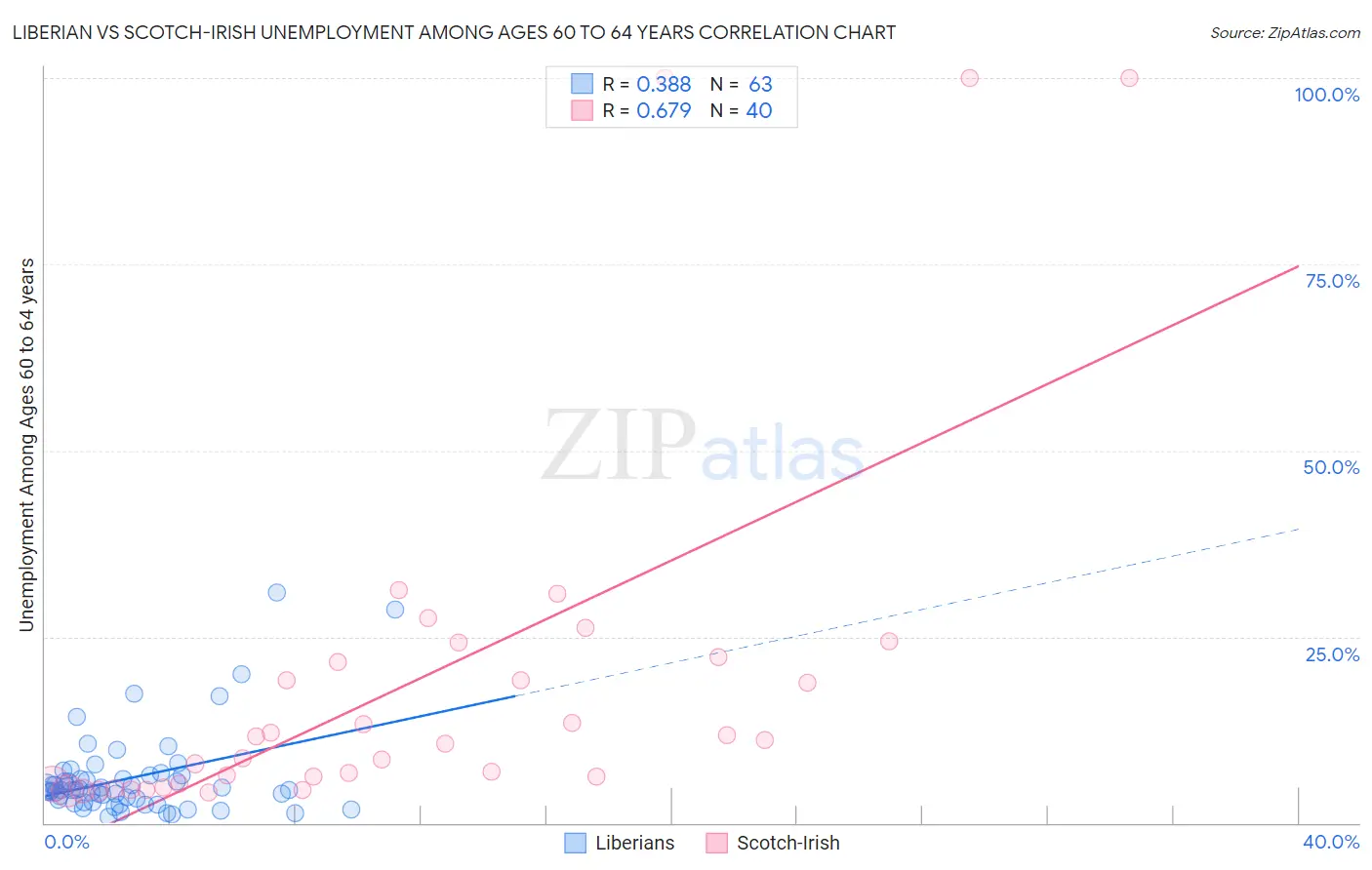 Liberian vs Scotch-Irish Unemployment Among Ages 60 to 64 years