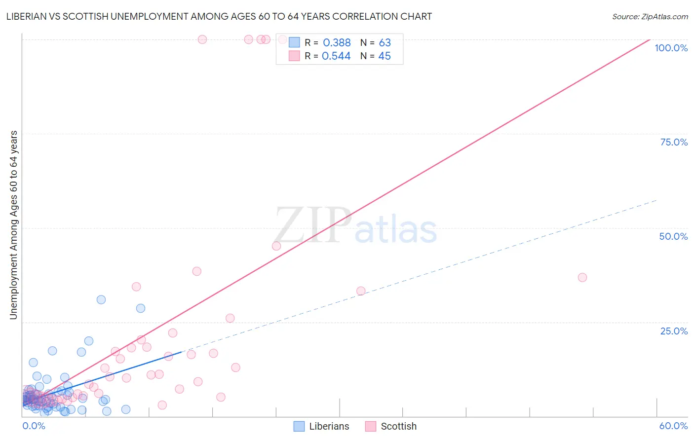 Liberian vs Scottish Unemployment Among Ages 60 to 64 years