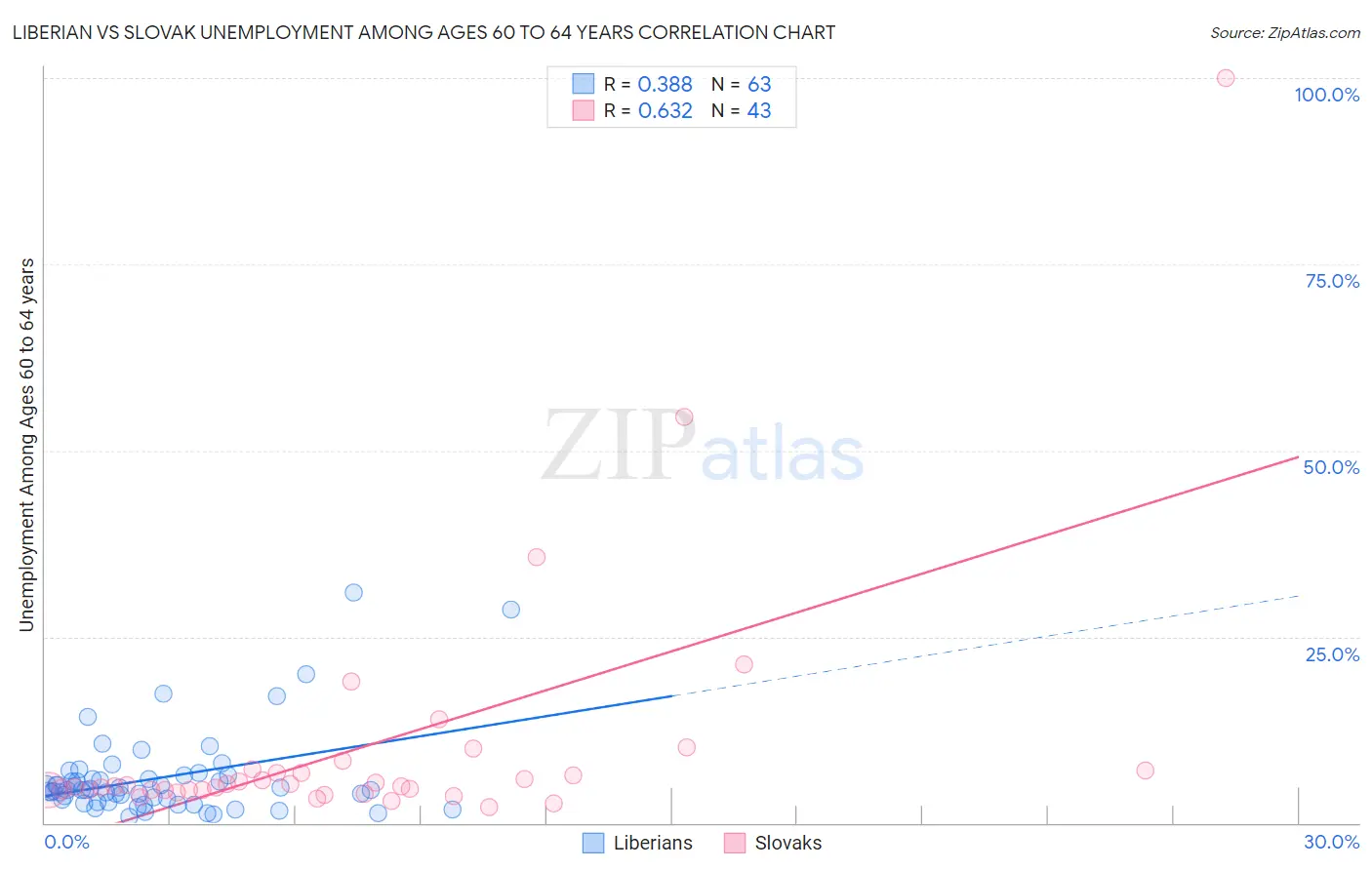 Liberian vs Slovak Unemployment Among Ages 60 to 64 years