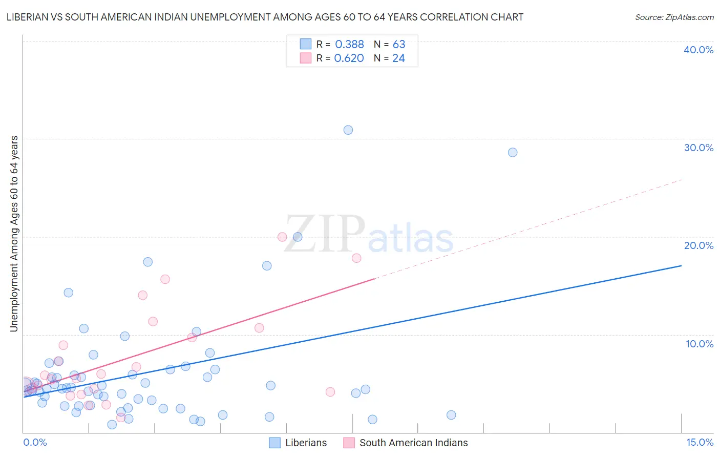 Liberian vs South American Indian Unemployment Among Ages 60 to 64 years