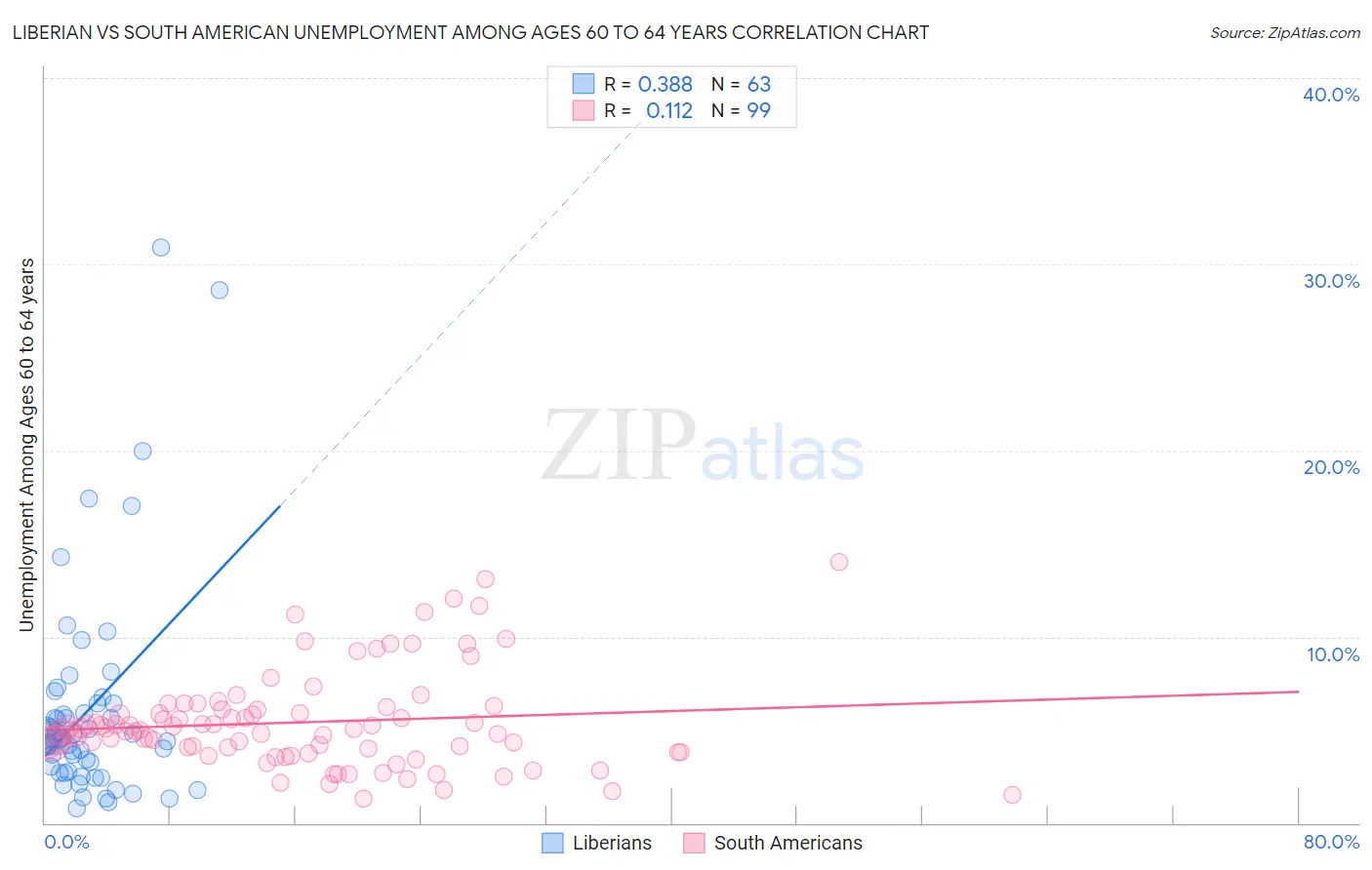 Liberian vs South American Unemployment Among Ages 60 to 64 years