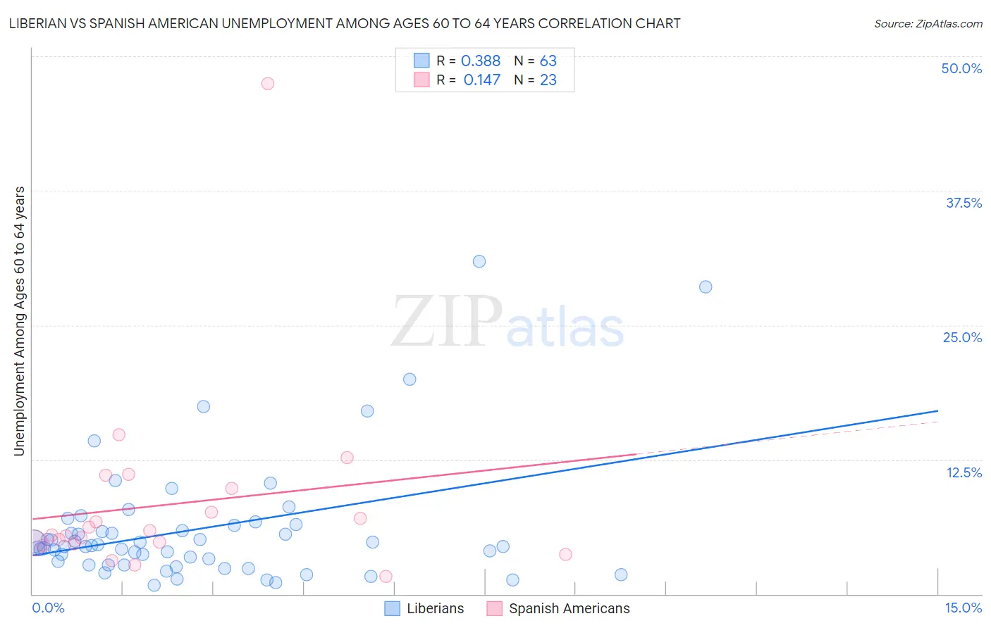 Liberian vs Spanish American Unemployment Among Ages 60 to 64 years