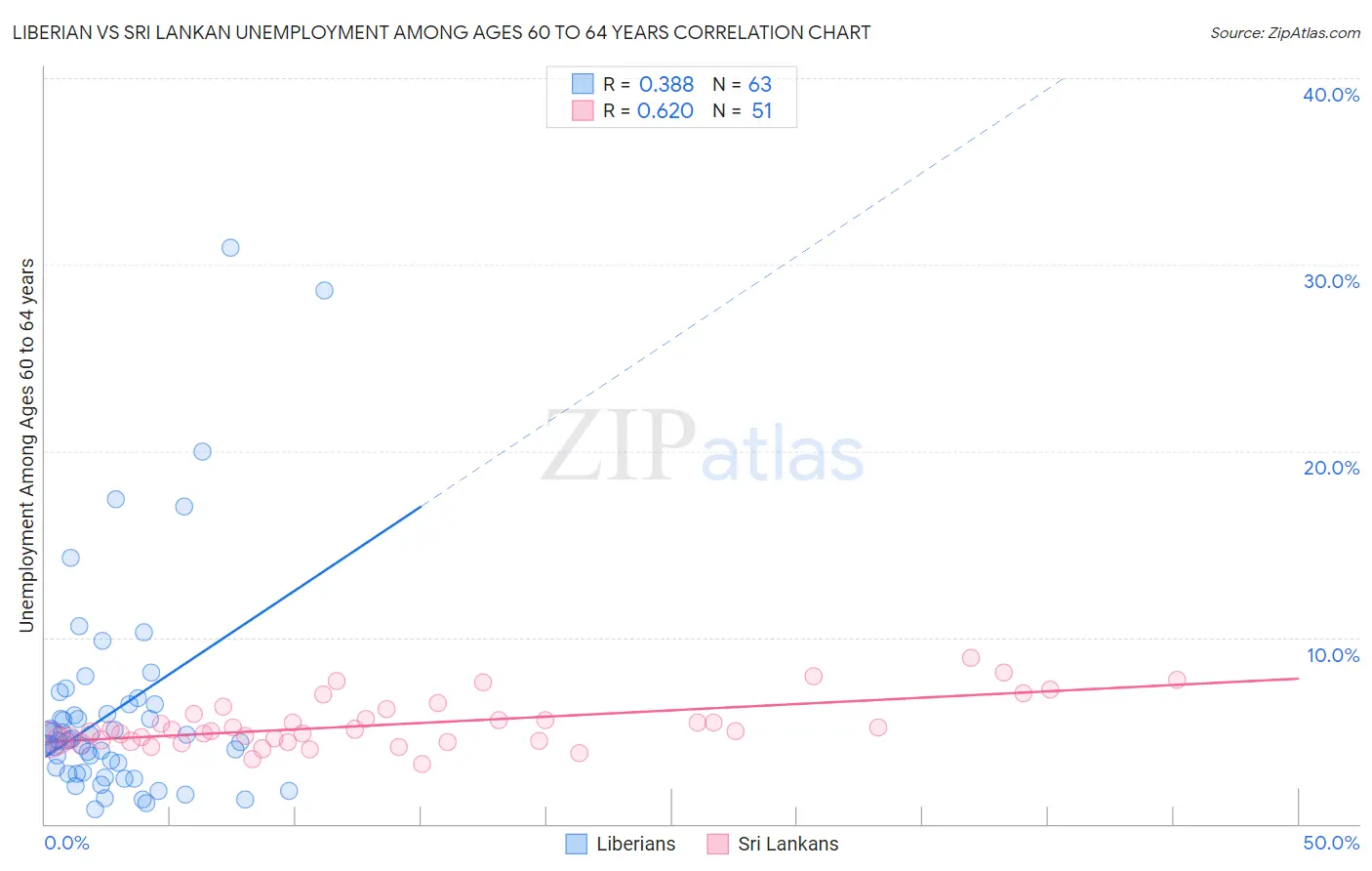 Liberian vs Sri Lankan Unemployment Among Ages 60 to 64 years