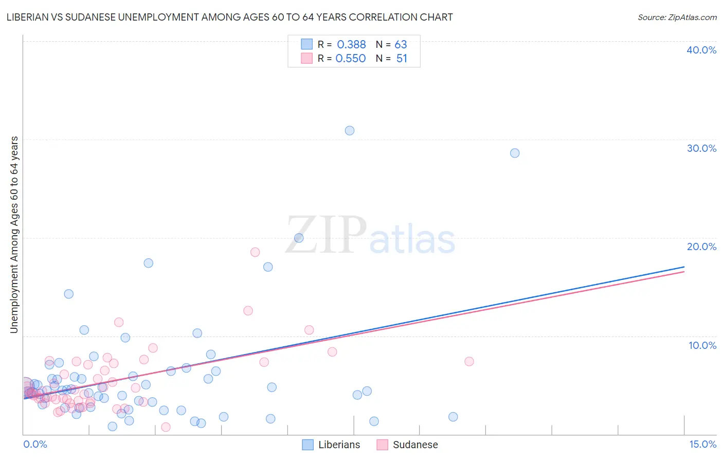 Liberian vs Sudanese Unemployment Among Ages 60 to 64 years