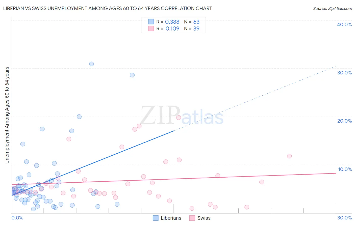 Liberian vs Swiss Unemployment Among Ages 60 to 64 years