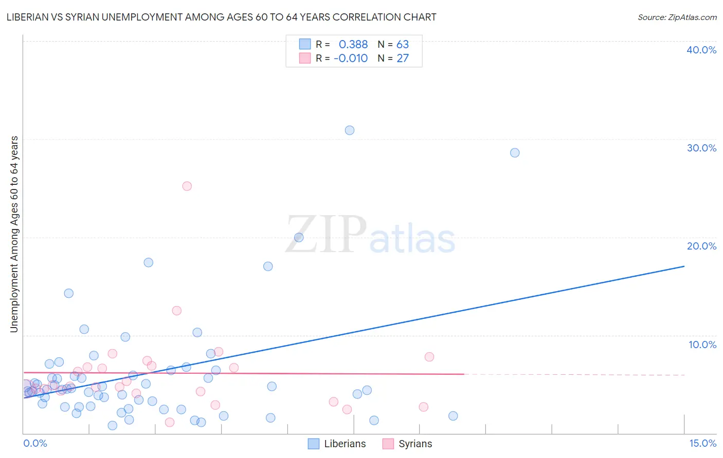 Liberian vs Syrian Unemployment Among Ages 60 to 64 years