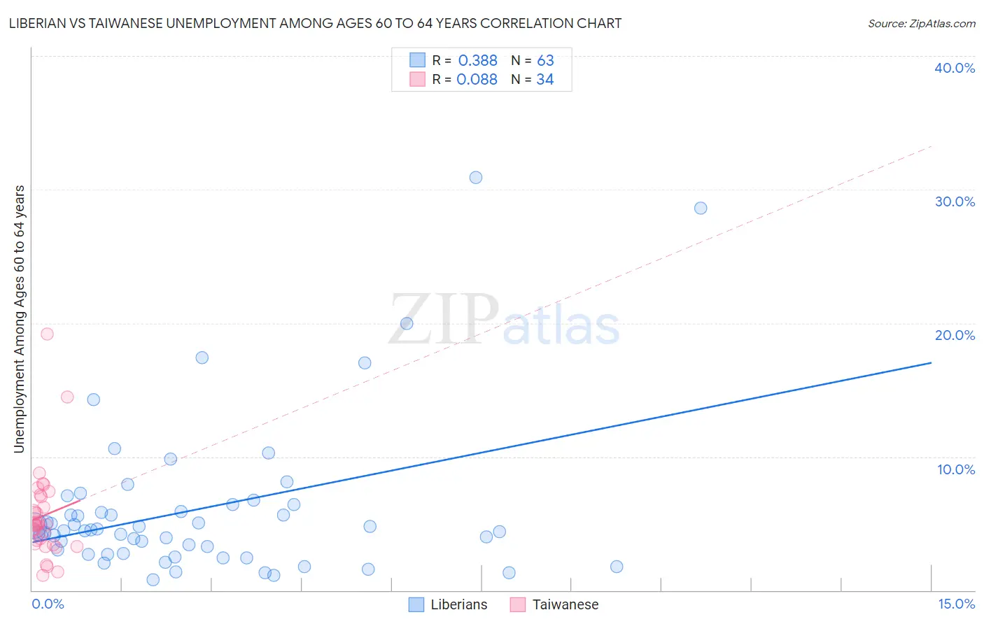 Liberian vs Taiwanese Unemployment Among Ages 60 to 64 years