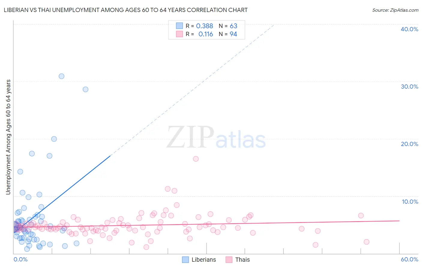 Liberian vs Thai Unemployment Among Ages 60 to 64 years