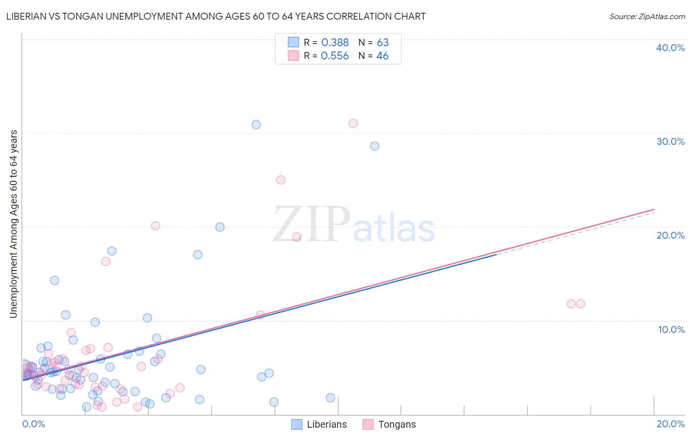 Liberian vs Tongan Unemployment Among Ages 60 to 64 years