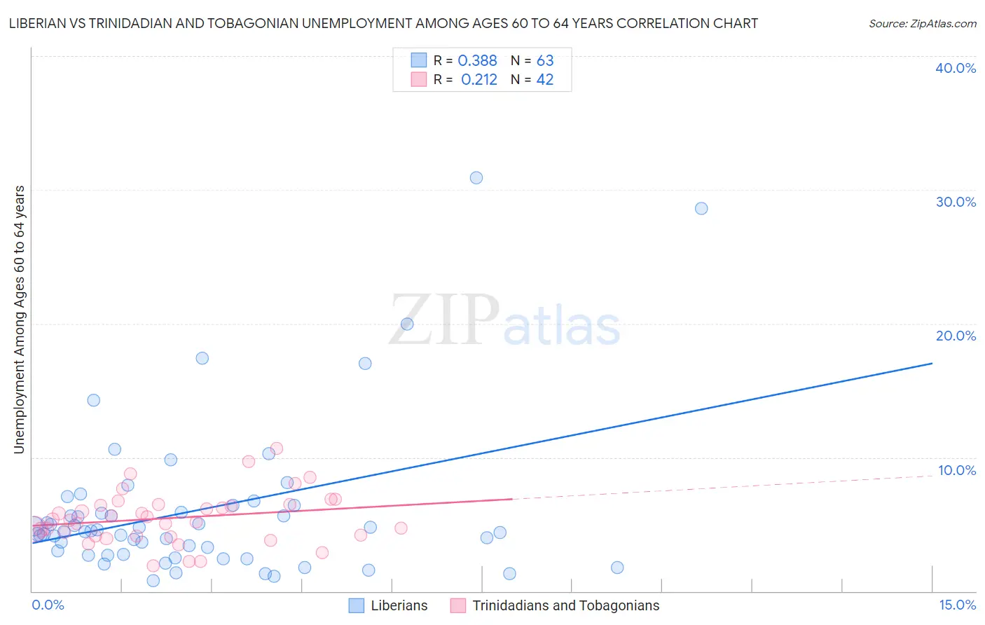 Liberian vs Trinidadian and Tobagonian Unemployment Among Ages 60 to 64 years