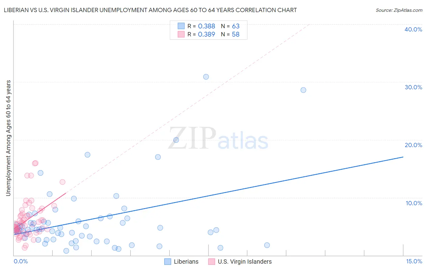 Liberian vs U.S. Virgin Islander Unemployment Among Ages 60 to 64 years