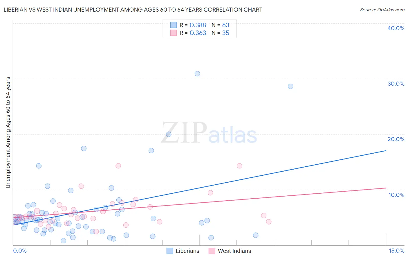 Liberian vs West Indian Unemployment Among Ages 60 to 64 years