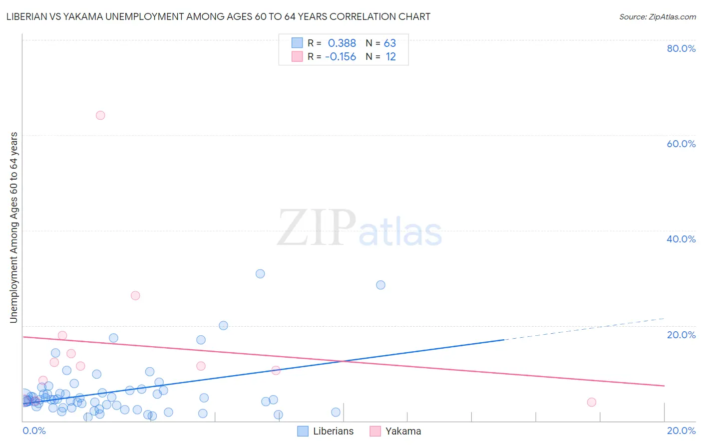 Liberian vs Yakama Unemployment Among Ages 60 to 64 years