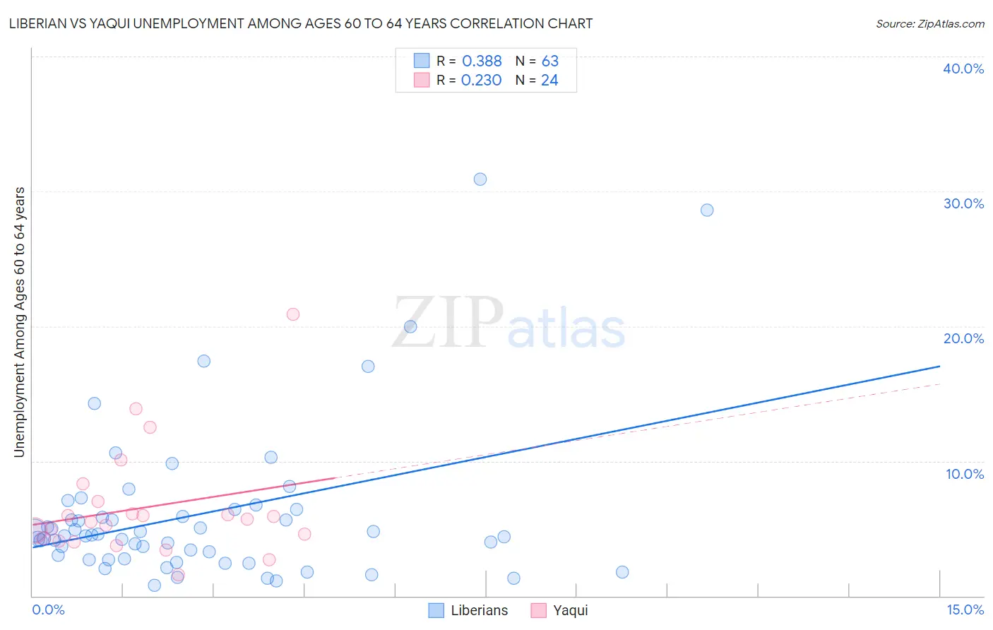 Liberian vs Yaqui Unemployment Among Ages 60 to 64 years