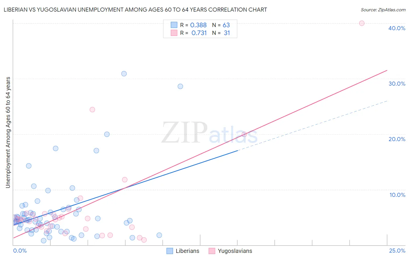 Liberian vs Yugoslavian Unemployment Among Ages 60 to 64 years