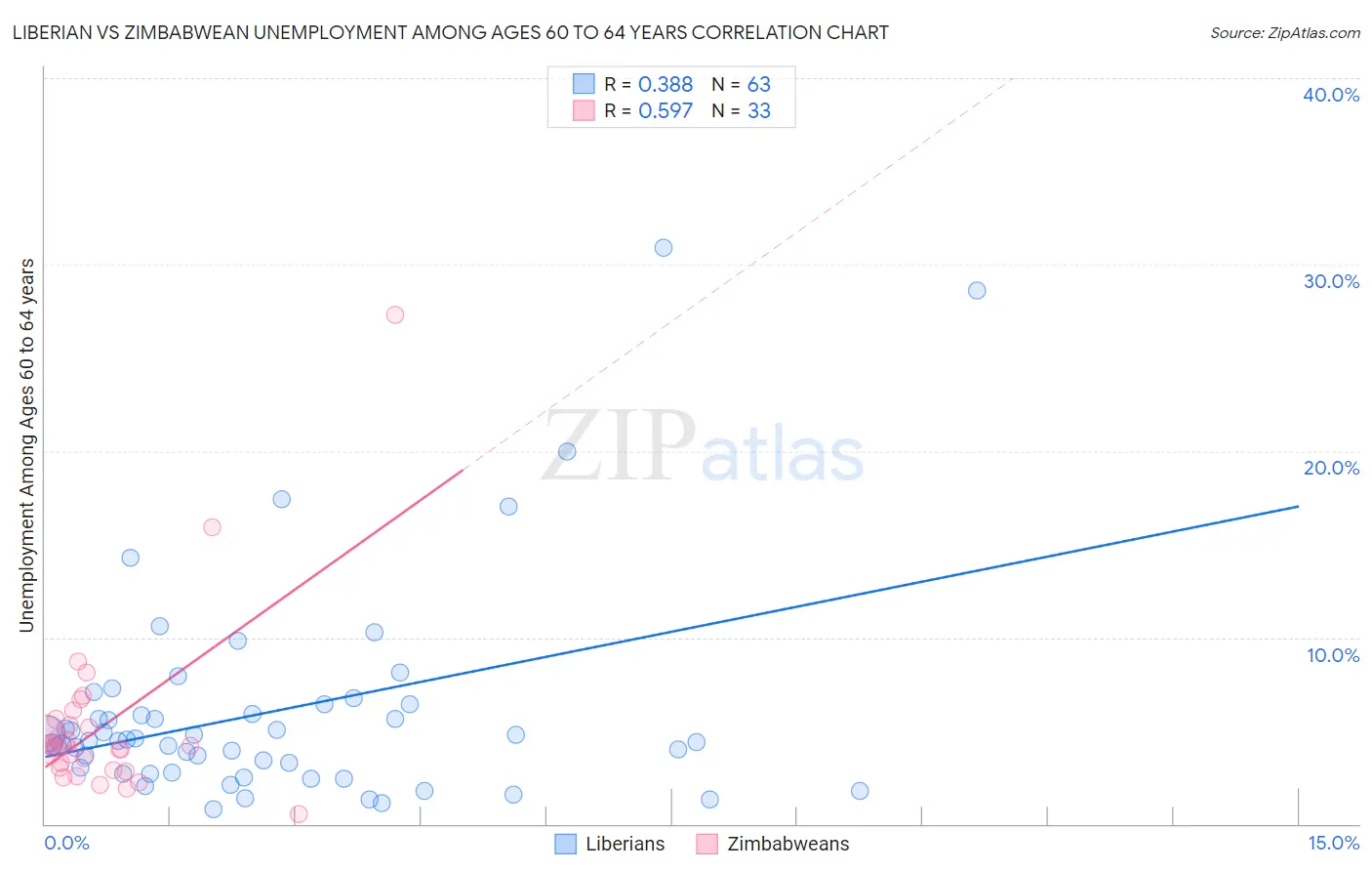 Liberian vs Zimbabwean Unemployment Among Ages 60 to 64 years