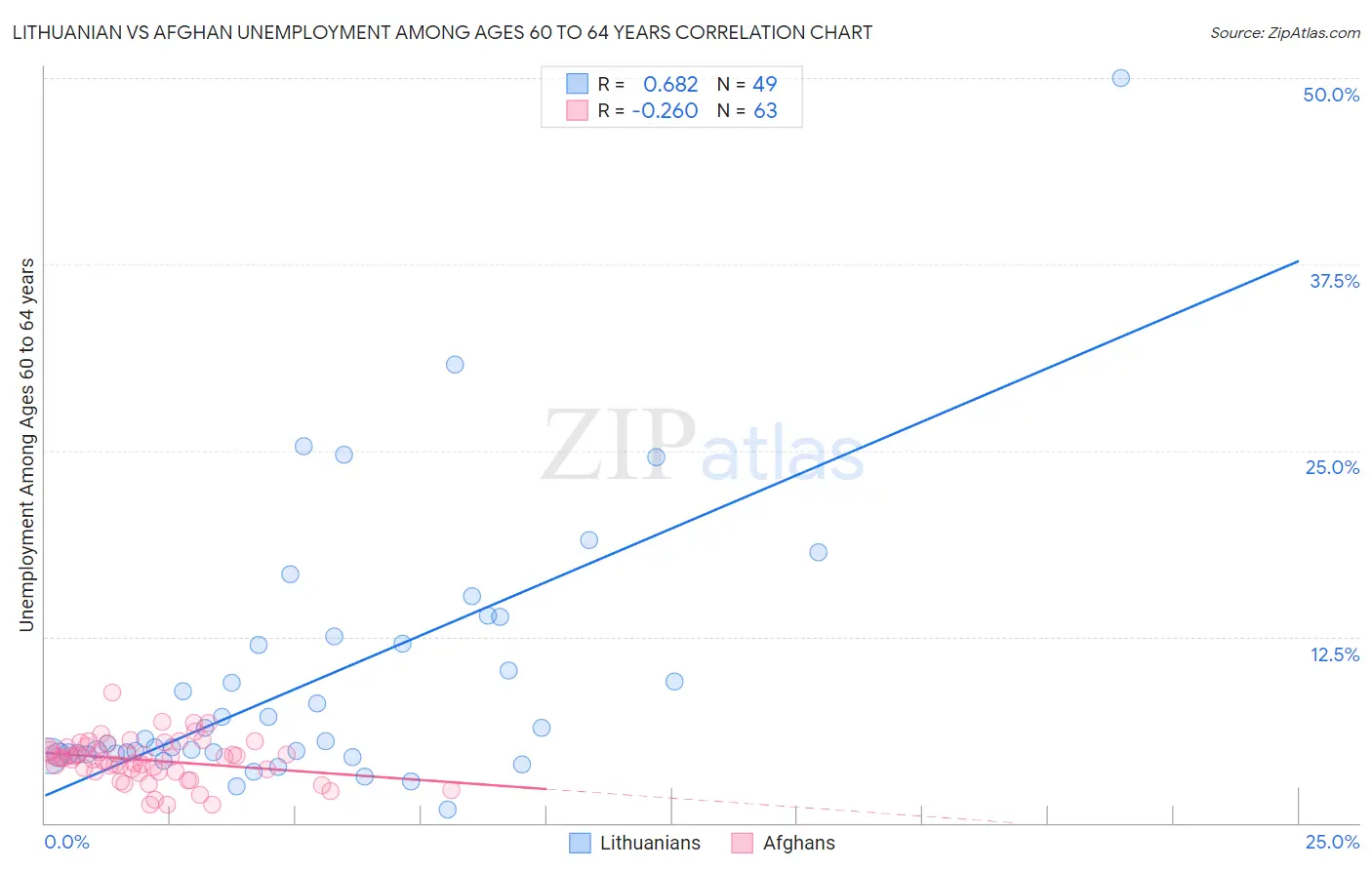 Lithuanian vs Afghan Unemployment Among Ages 60 to 64 years