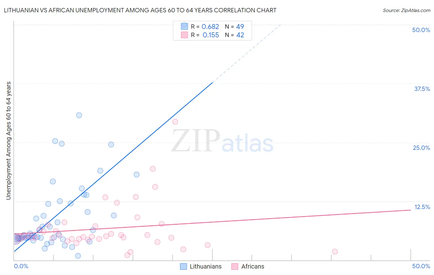 Lithuanian vs African Unemployment Among Ages 60 to 64 years