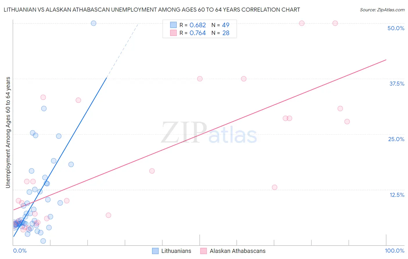 Lithuanian vs Alaskan Athabascan Unemployment Among Ages 60 to 64 years