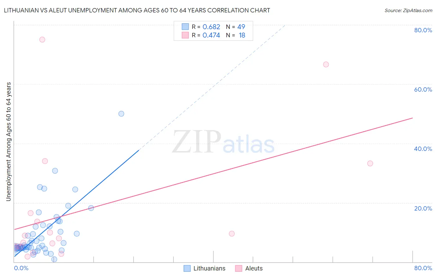 Lithuanian vs Aleut Unemployment Among Ages 60 to 64 years