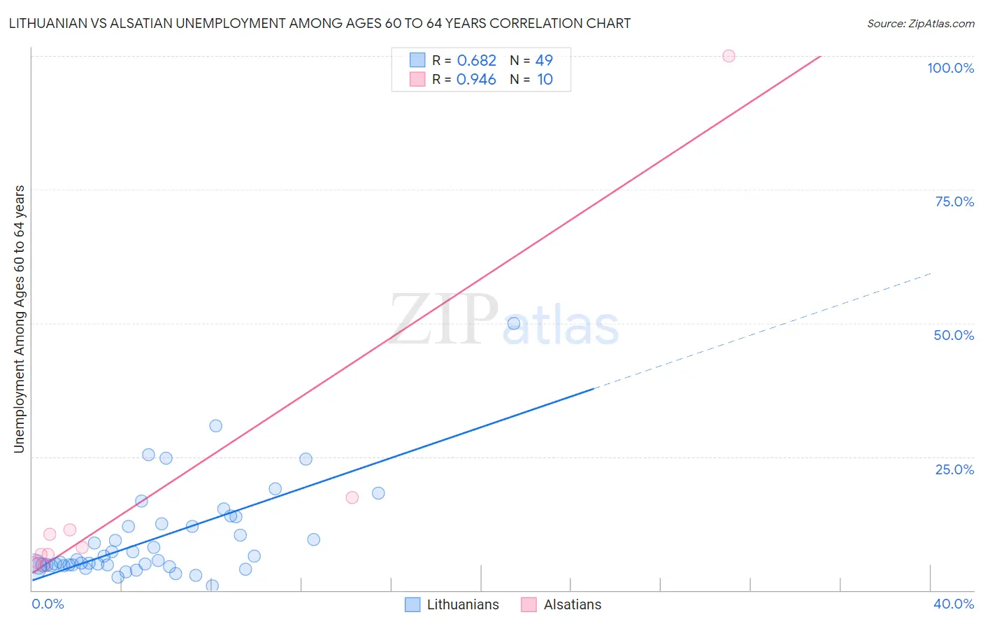 Lithuanian vs Alsatian Unemployment Among Ages 60 to 64 years