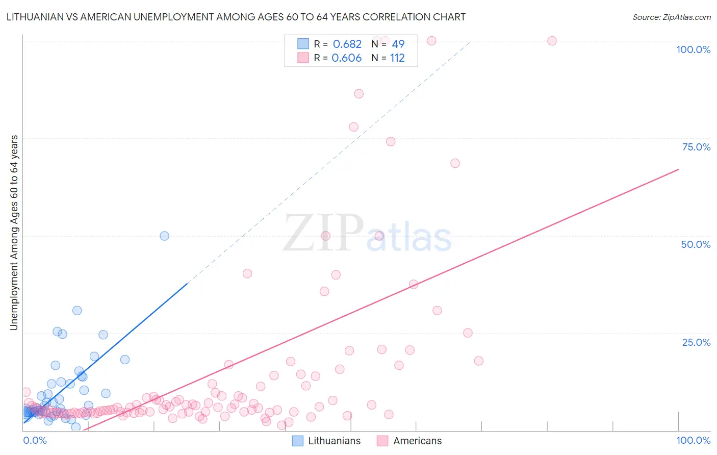 Lithuanian vs American Unemployment Among Ages 60 to 64 years