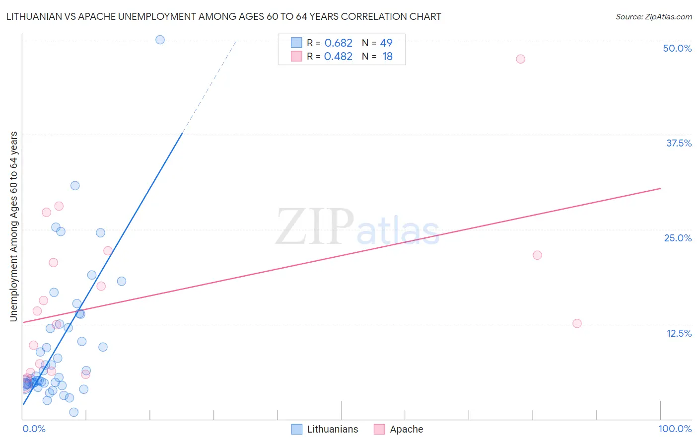 Lithuanian vs Apache Unemployment Among Ages 60 to 64 years