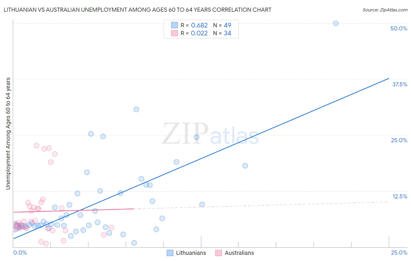 Lithuanian vs Australian Unemployment Among Ages 60 to 64 years
