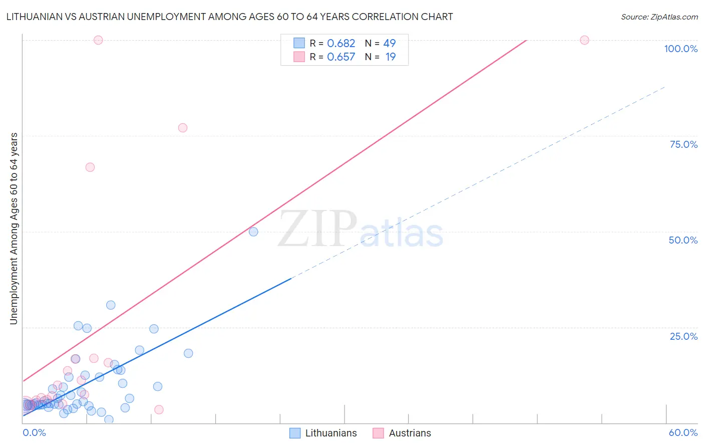 Lithuanian vs Austrian Unemployment Among Ages 60 to 64 years