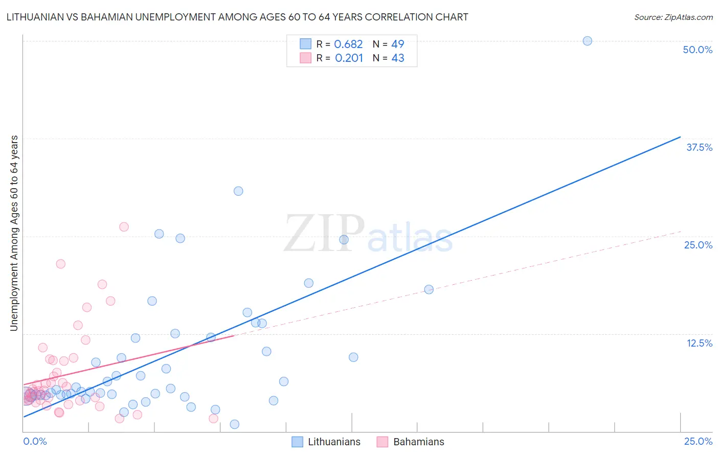 Lithuanian vs Bahamian Unemployment Among Ages 60 to 64 years