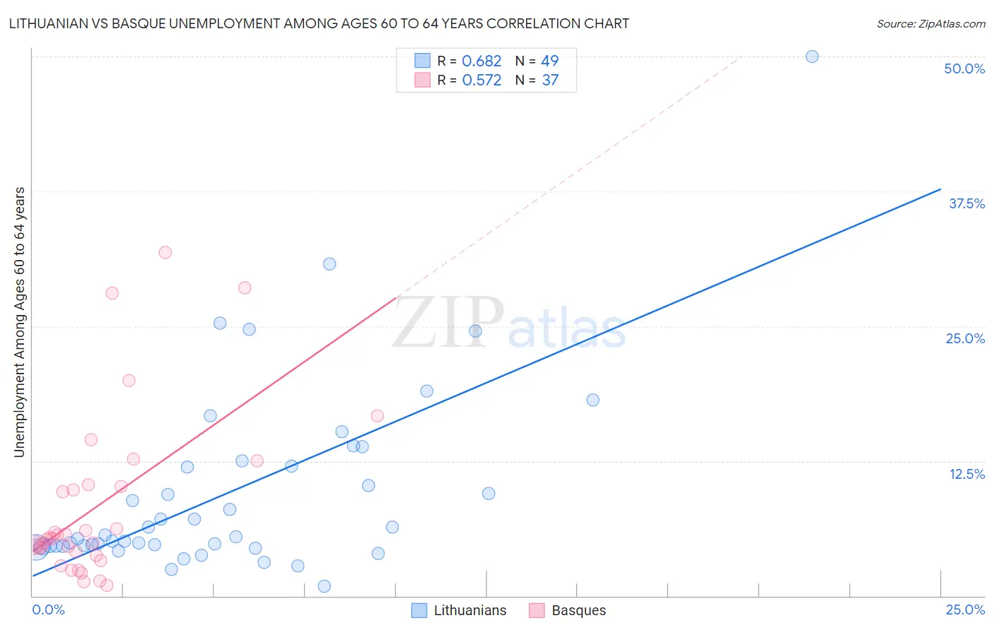 Lithuanian vs Basque Unemployment Among Ages 60 to 64 years