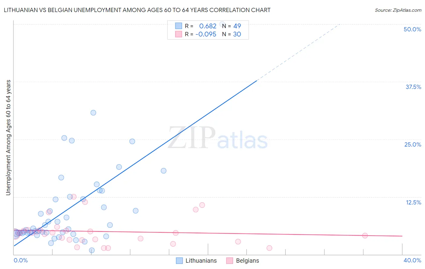 Lithuanian vs Belgian Unemployment Among Ages 60 to 64 years