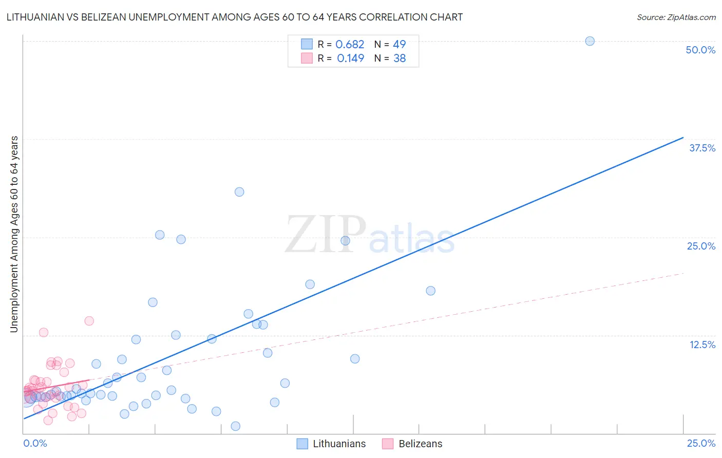 Lithuanian vs Belizean Unemployment Among Ages 60 to 64 years