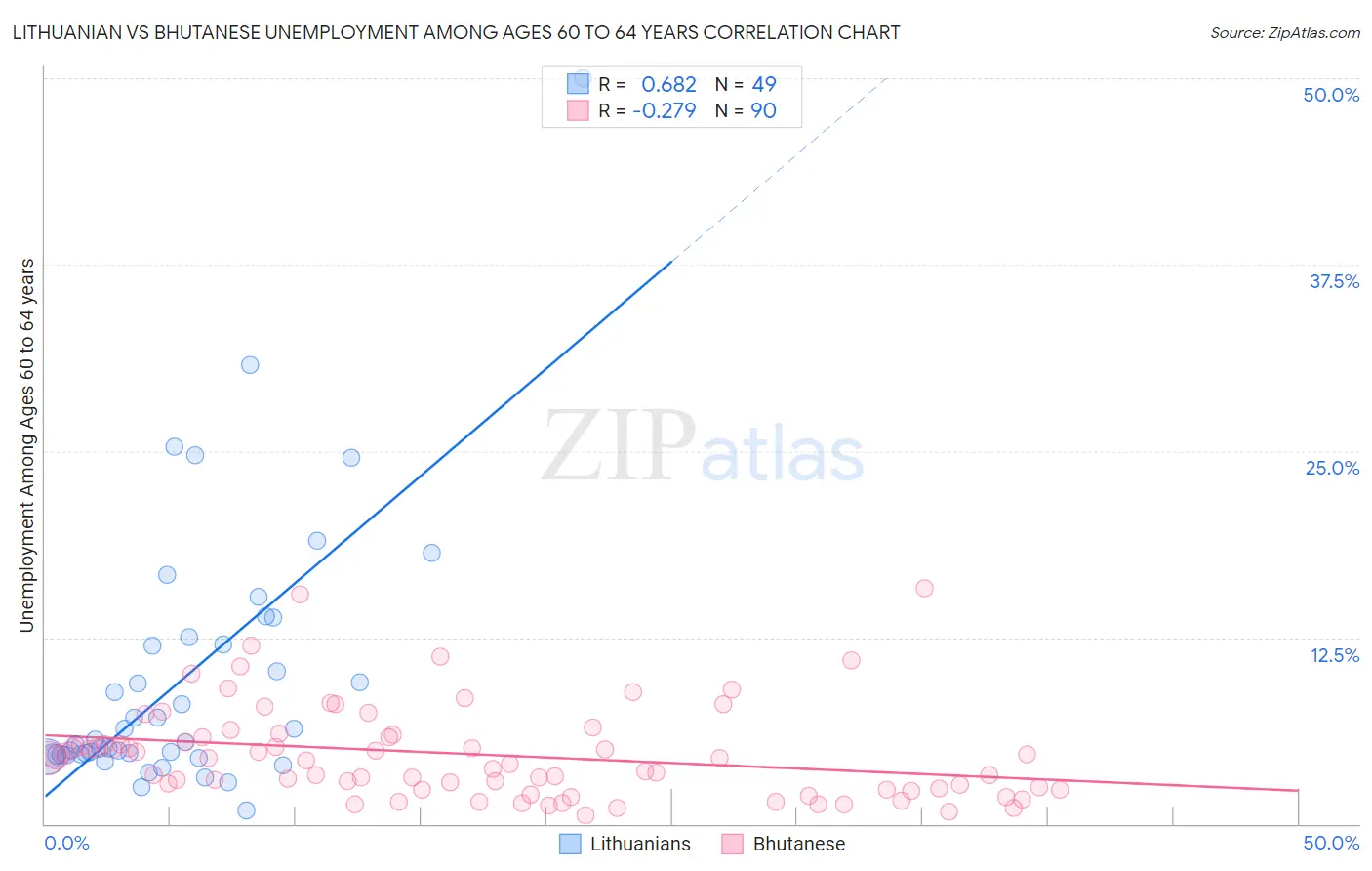 Lithuanian vs Bhutanese Unemployment Among Ages 60 to 64 years