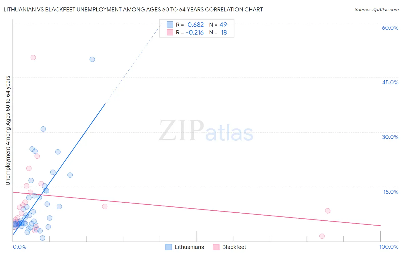 Lithuanian vs Blackfeet Unemployment Among Ages 60 to 64 years