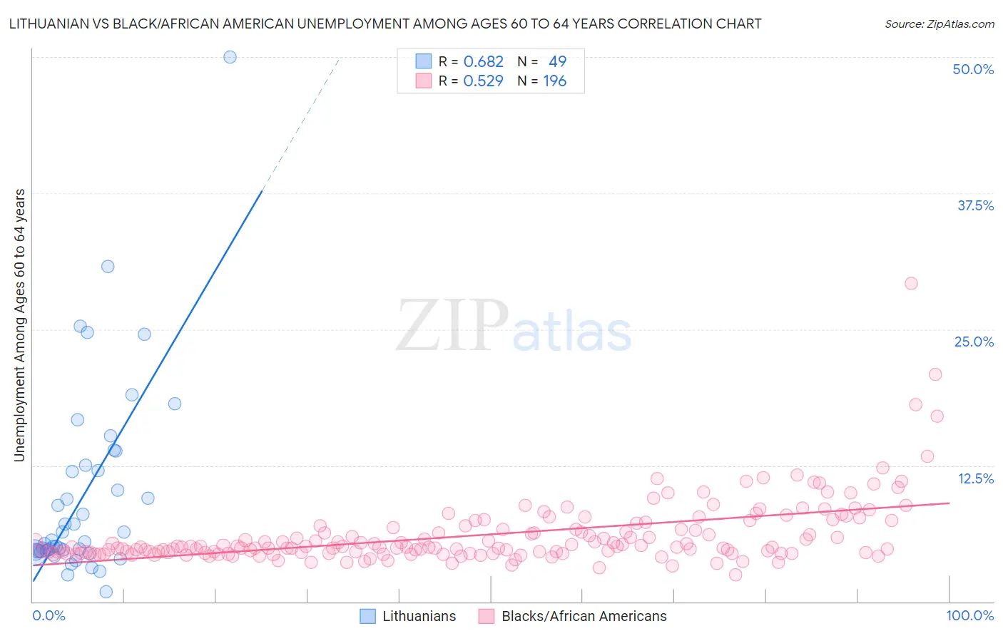 Lithuanian vs Black/African American Unemployment Among Ages 60 to 64 years