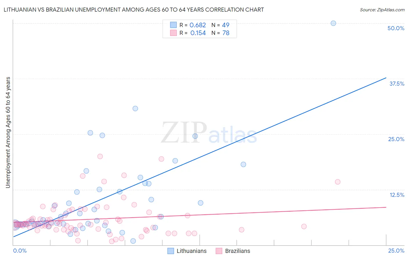 Lithuanian vs Brazilian Unemployment Among Ages 60 to 64 years