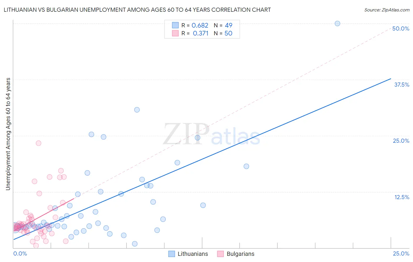 Lithuanian vs Bulgarian Unemployment Among Ages 60 to 64 years