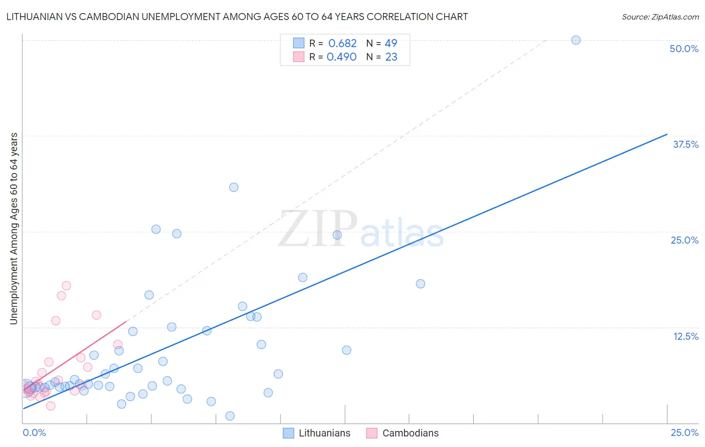 Lithuanian vs Cambodian Unemployment Among Ages 60 to 64 years