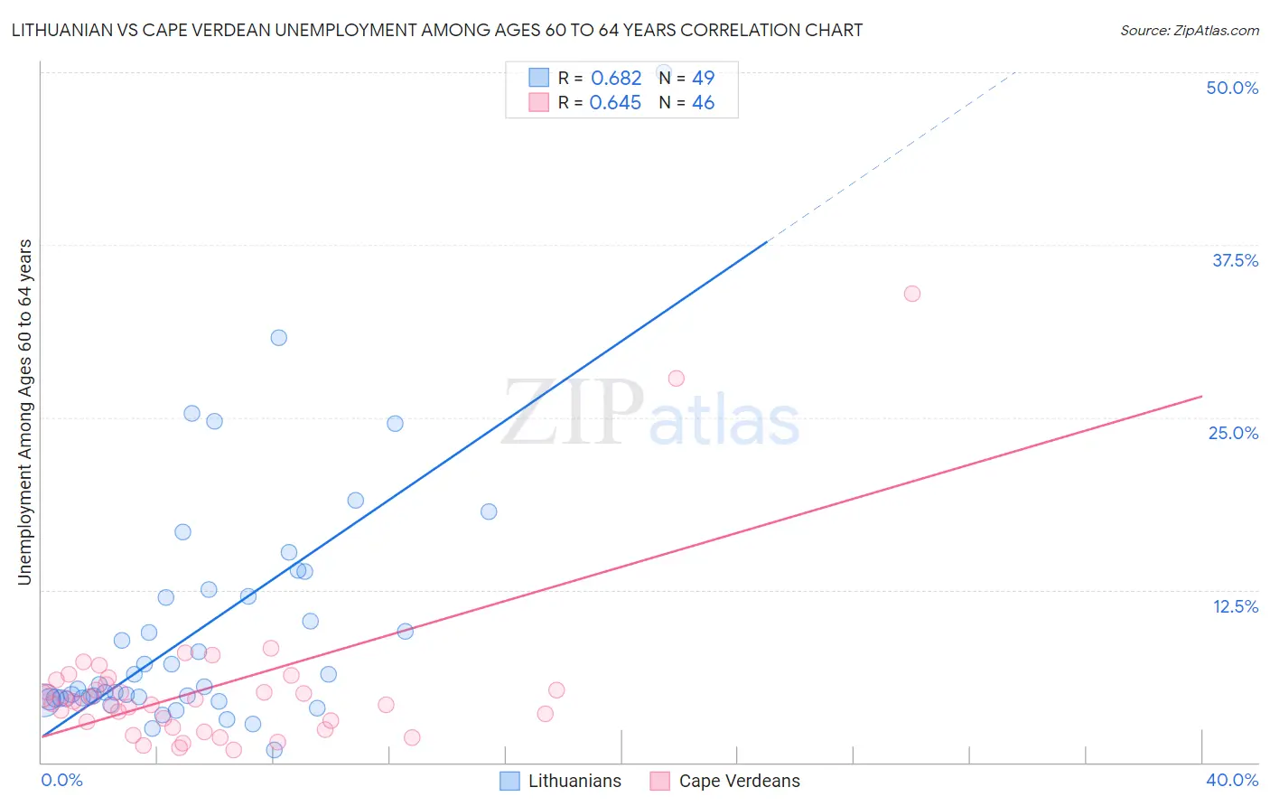 Lithuanian vs Cape Verdean Unemployment Among Ages 60 to 64 years