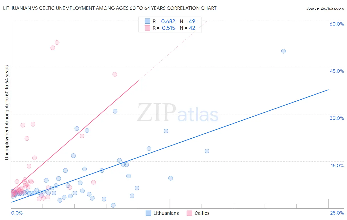 Lithuanian vs Celtic Unemployment Among Ages 60 to 64 years