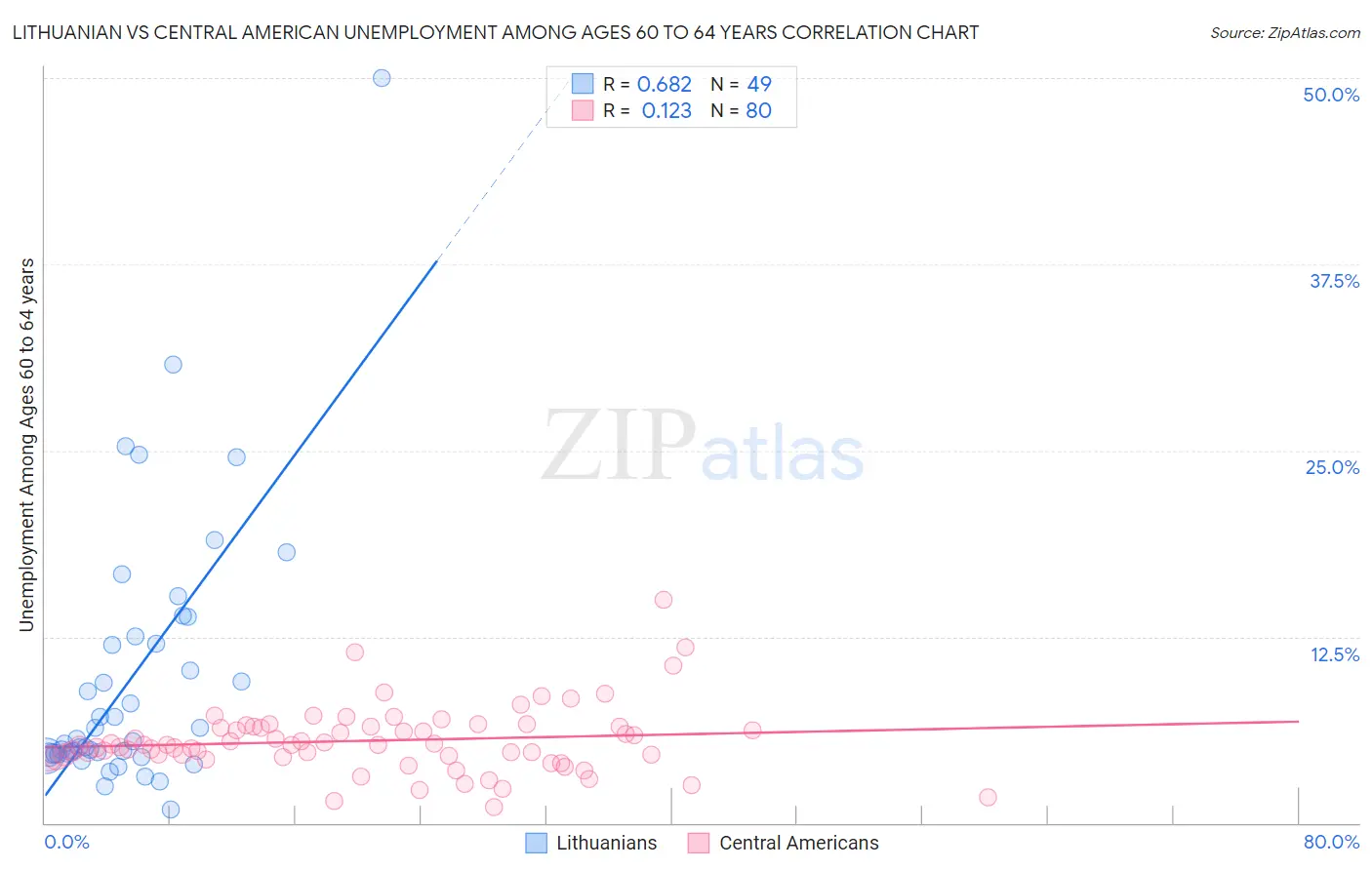 Lithuanian vs Central American Unemployment Among Ages 60 to 64 years