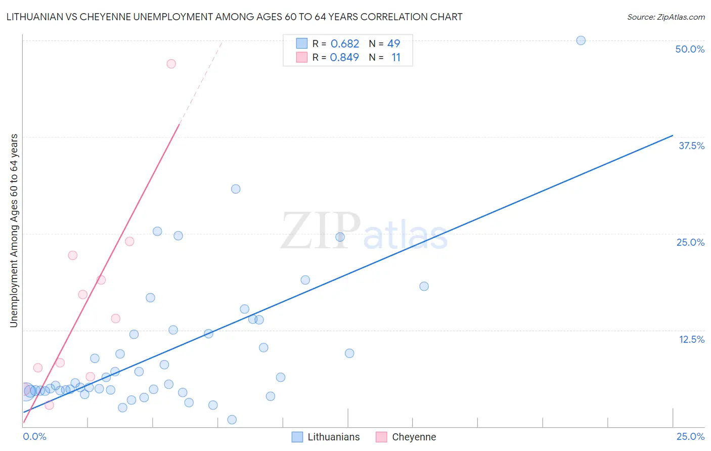 Lithuanian vs Cheyenne Unemployment Among Ages 60 to 64 years