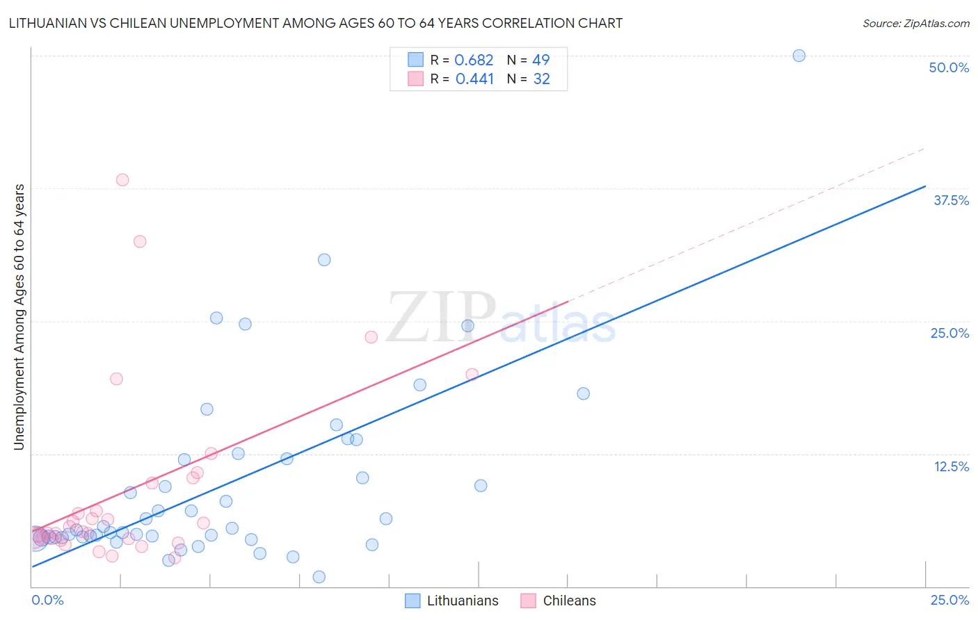 Lithuanian vs Chilean Unemployment Among Ages 60 to 64 years