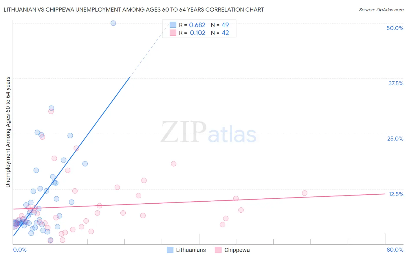 Lithuanian vs Chippewa Unemployment Among Ages 60 to 64 years