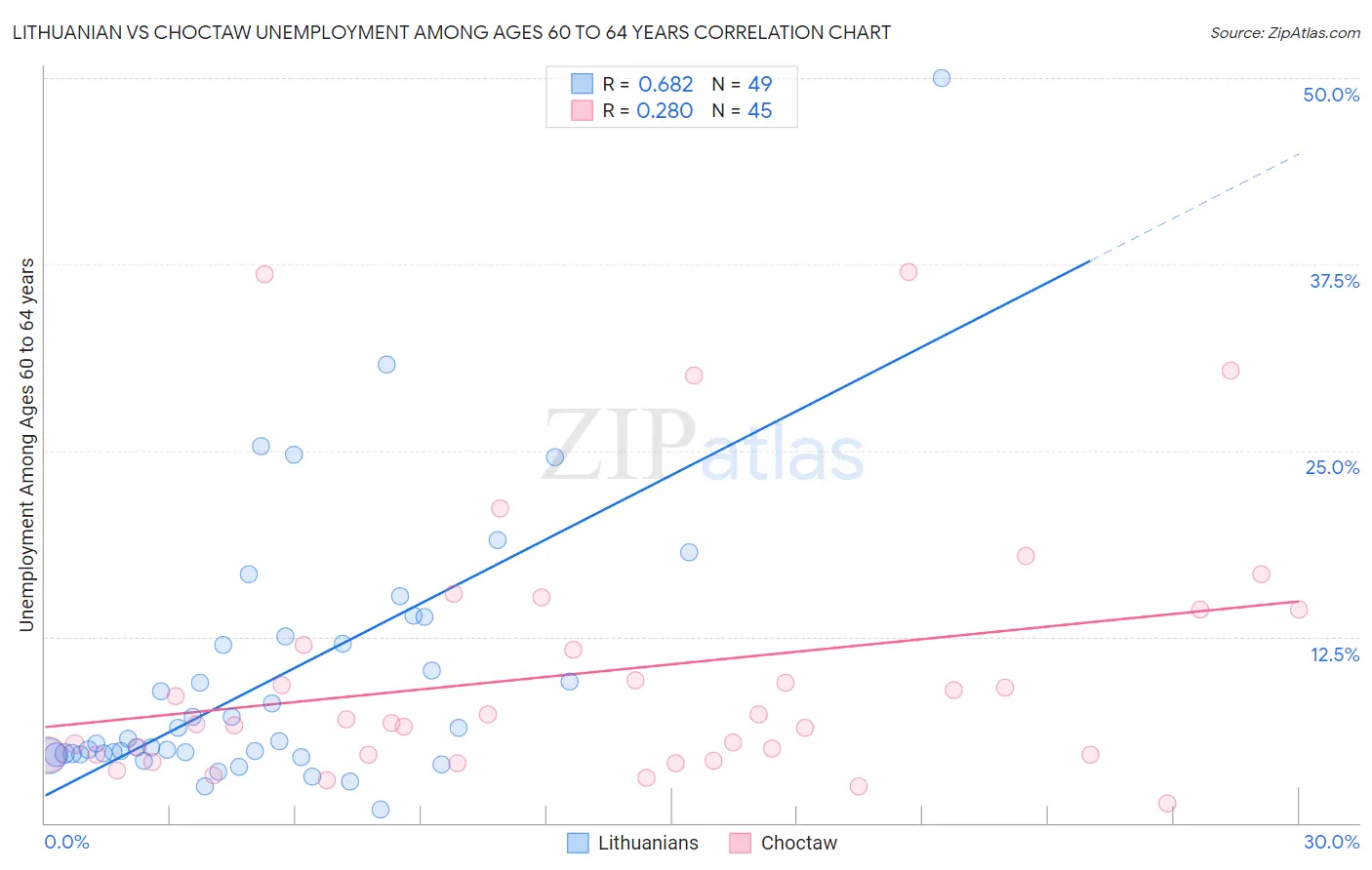 Lithuanian vs Choctaw Unemployment Among Ages 60 to 64 years
