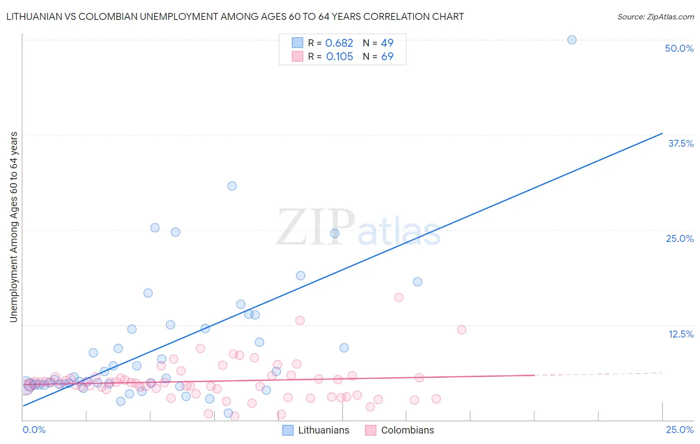 Lithuanian vs Colombian Unemployment Among Ages 60 to 64 years
