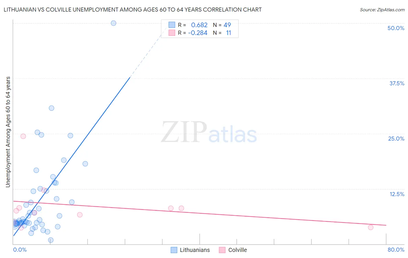 Lithuanian vs Colville Unemployment Among Ages 60 to 64 years