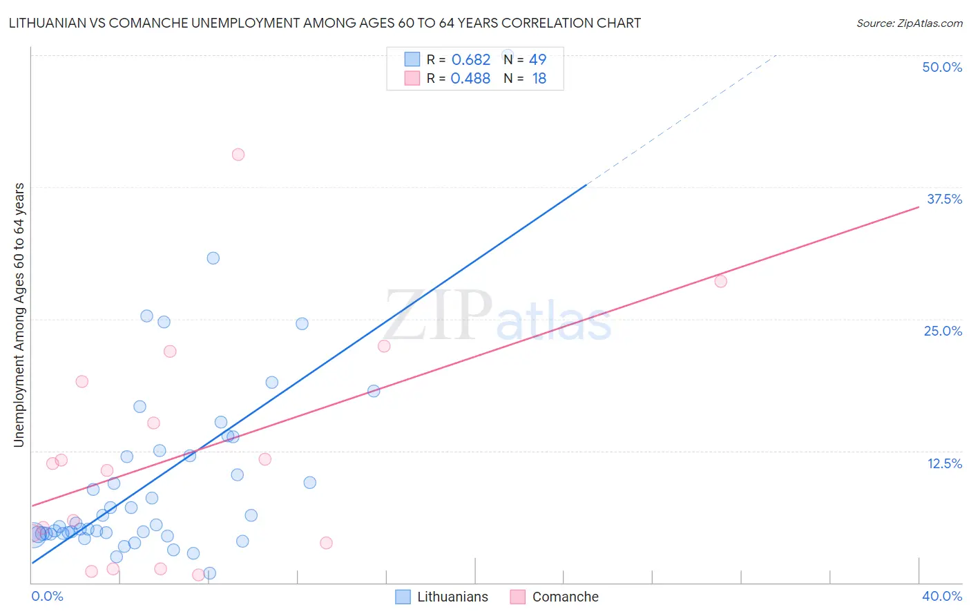 Lithuanian vs Comanche Unemployment Among Ages 60 to 64 years